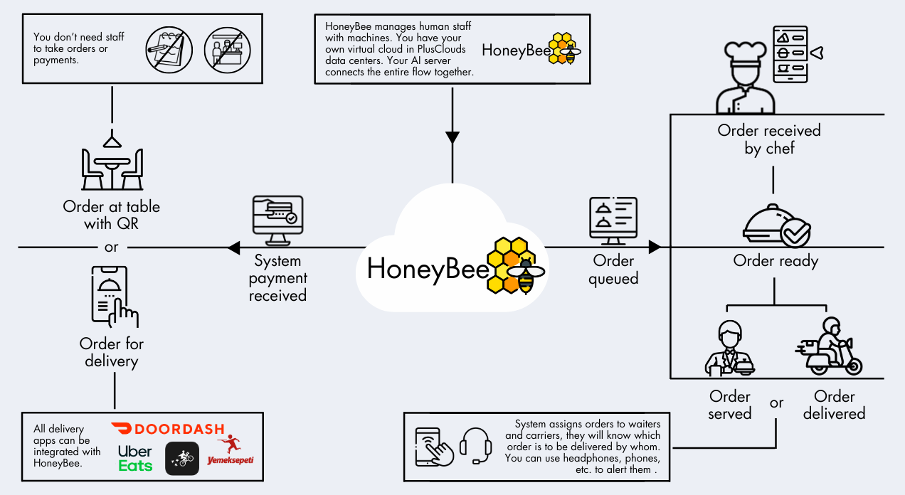 نظامنا يعمل على السحابة، لذا لا تحتاج إلى خوادم محلية.
