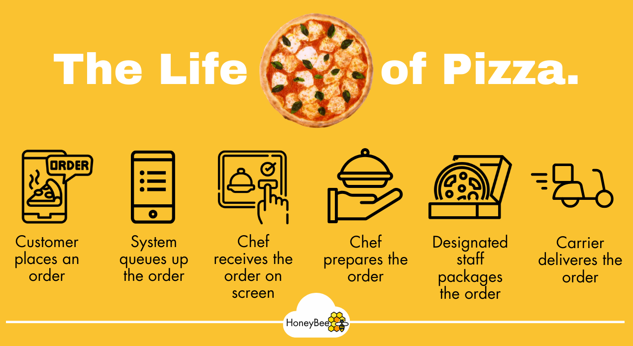 قم بأتمتة سير العمل بالكامل في مطعمك من منصة واحدة.