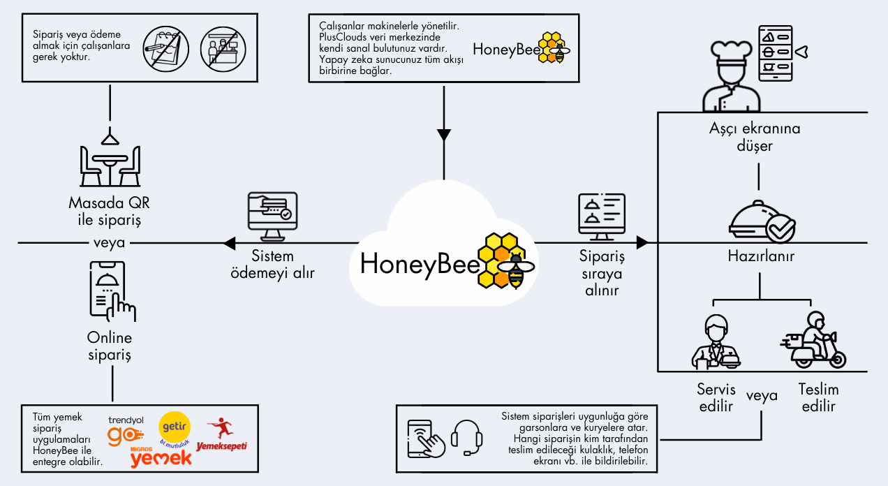 Sistemimiz bulut üzerinde çalışıyor, bu yüzden yerel sunuculara ihtiyacınız yok.