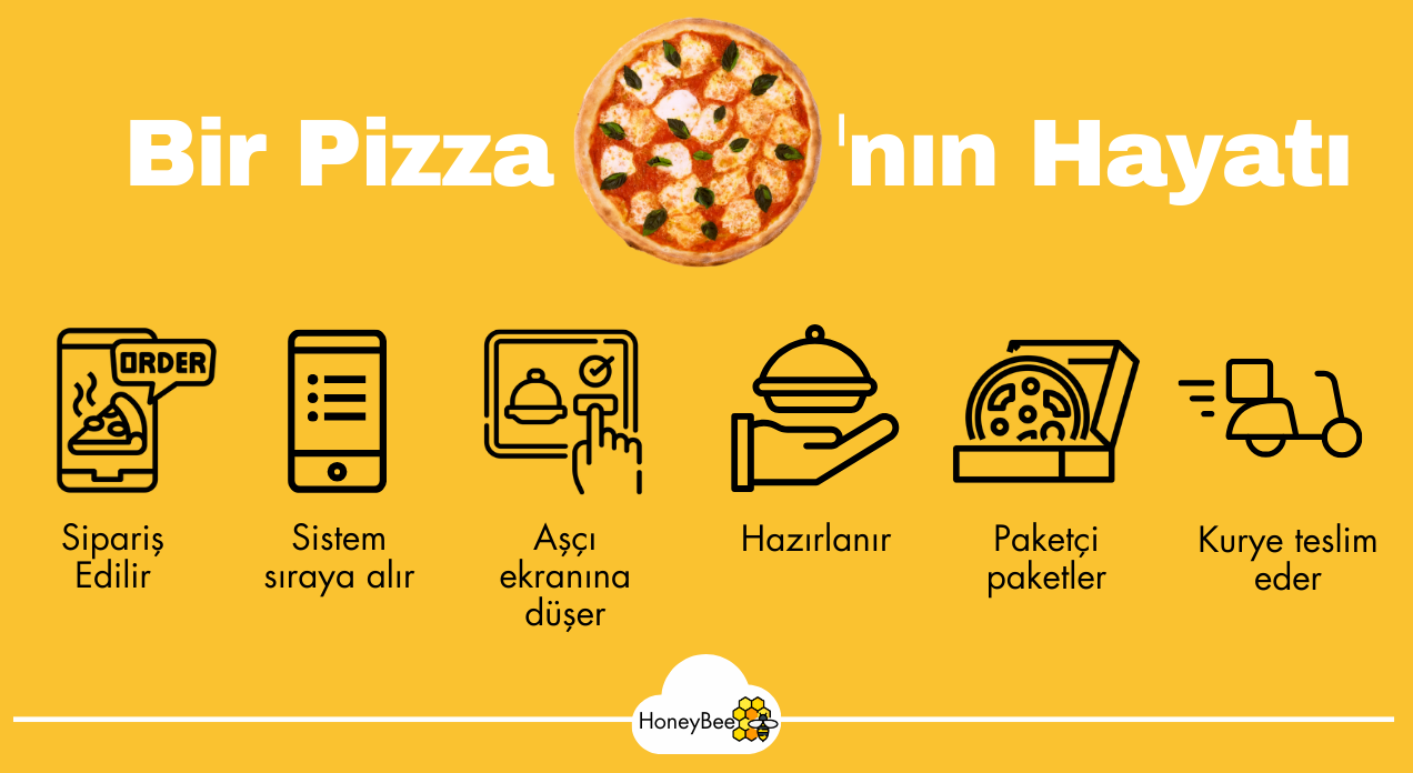 Tüm restoran iş akışınızı tek bir platformdan otomatikleştirin.